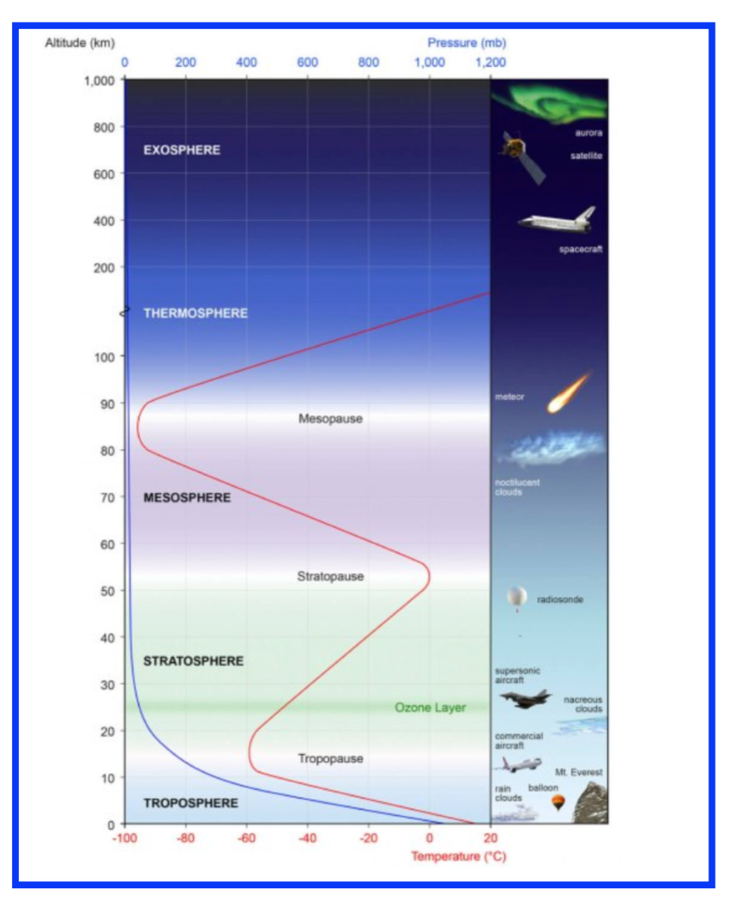 Principais Camadas do Planeta Terra com Impactos na Atmosfera